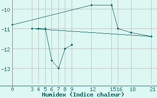 Courbe de l'humidex pour Passo Rolle