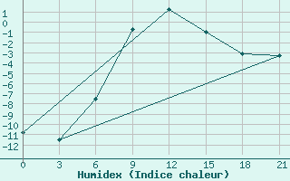 Courbe de l'humidex pour Ostaskov