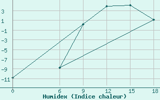 Courbe de l'humidex pour Kautokeino