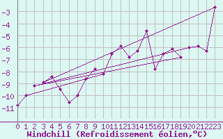 Courbe du refroidissement olien pour Fichtelberg