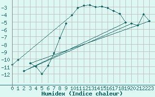 Courbe de l'humidex pour Gunnarn