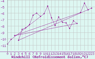 Courbe du refroidissement olien pour Gornergrat