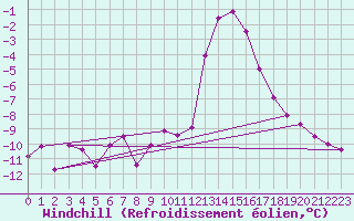 Courbe du refroidissement olien pour Chamonix-Mont-Blanc (74)