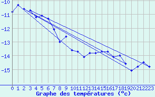 Courbe de tempratures pour Jungfraujoch (Sw)