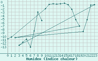 Courbe de l'humidex pour Boertnan