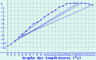 Courbe de tempratures pour Trysil Vegstasjon