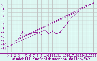 Courbe du refroidissement olien pour Carlsfeld