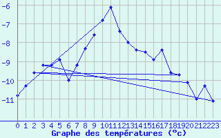 Courbe de tempratures pour Saalbach