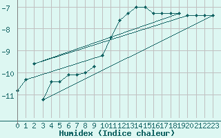 Courbe de l'humidex pour Weissfluhjoch