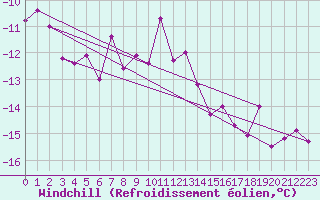 Courbe du refroidissement olien pour Haukelisaeter Broyt