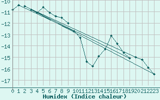 Courbe de l'humidex pour Saittarova