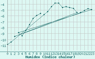 Courbe de l'humidex pour Saentis (Sw)