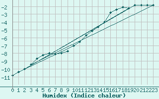Courbe de l'humidex pour Inari Angeli
