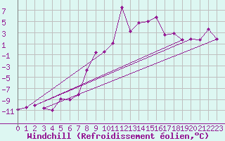 Courbe du refroidissement olien pour Fundata