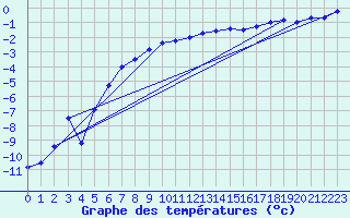 Courbe de tempratures pour Utsjoki Nuorgam rajavartioasema