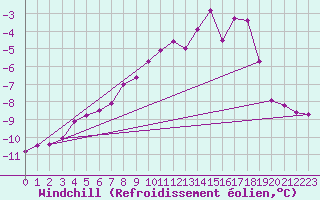 Courbe du refroidissement olien pour Taivalkoski Paloasema