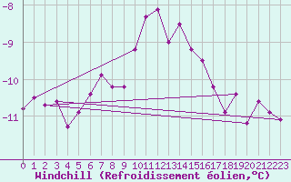 Courbe du refroidissement olien pour Laegern