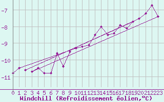 Courbe du refroidissement olien pour Leconfield