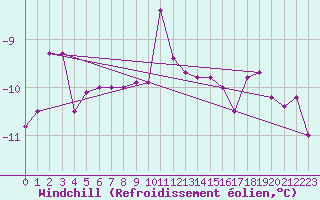 Courbe du refroidissement olien pour Hoernli