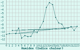 Courbe de l'humidex pour Blatten