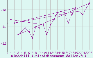 Courbe du refroidissement olien pour Skagen