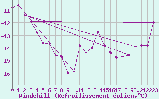 Courbe du refroidissement olien pour Salines (And)