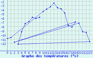 Courbe de tempratures pour Puolanka Paljakka