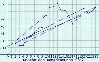 Courbe de tempratures pour Col Agnel - Nivose (05)