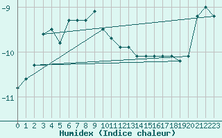 Courbe de l'humidex pour Ceahlau Toaca