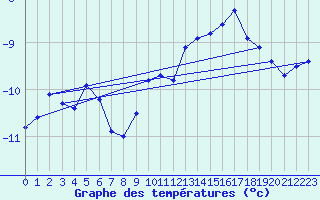 Courbe de tempratures pour Corvatsch