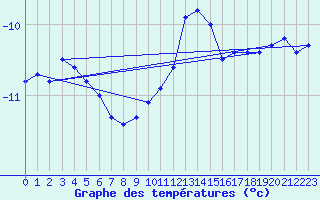 Courbe de tempratures pour Sniezka