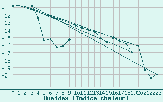 Courbe de l'humidex pour Ronnskar