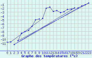 Courbe de tempratures pour Weissfluhjoch