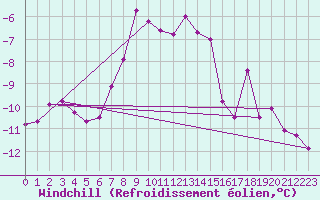 Courbe du refroidissement olien pour Kilpisjarvi