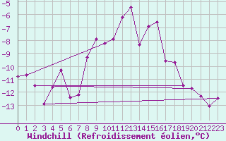 Courbe du refroidissement olien pour Les Diablerets