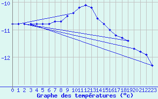 Courbe de tempratures pour Pelkosenniemi Pyhatunturi