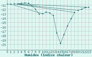 Courbe de l'humidex pour Pajala