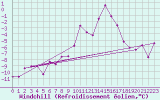 Courbe du refroidissement olien pour Moenichkirchen