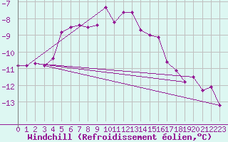 Courbe du refroidissement olien pour Kumlinge Kk