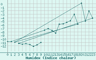 Courbe de l'humidex pour Titlis