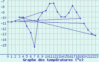 Courbe de tempratures pour Kittila Pokka