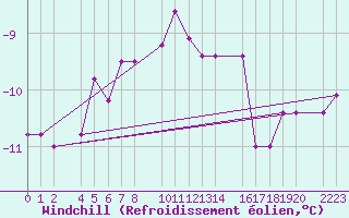 Courbe du refroidissement olien pour Port Aine