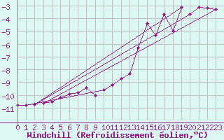 Courbe du refroidissement olien pour Gunnarn