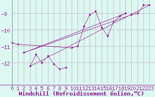 Courbe du refroidissement olien pour Bolungavik