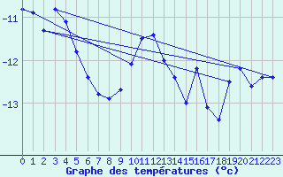 Courbe de tempratures pour Iskoras 2