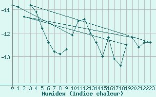 Courbe de l'humidex pour Iskoras 2