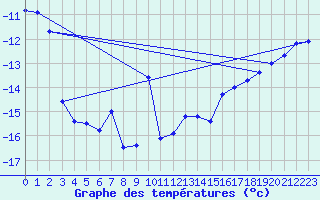 Courbe de tempratures pour Salla Varriotunturi