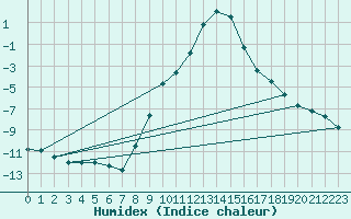 Courbe de l'humidex pour Dellach Im Drautal