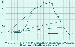 Courbe de l'humidex pour Pelkosenniemi Pyhatunturi