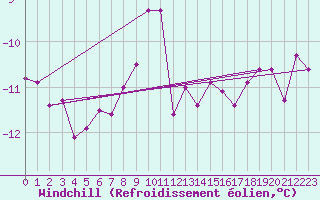 Courbe du refroidissement olien pour Paganella